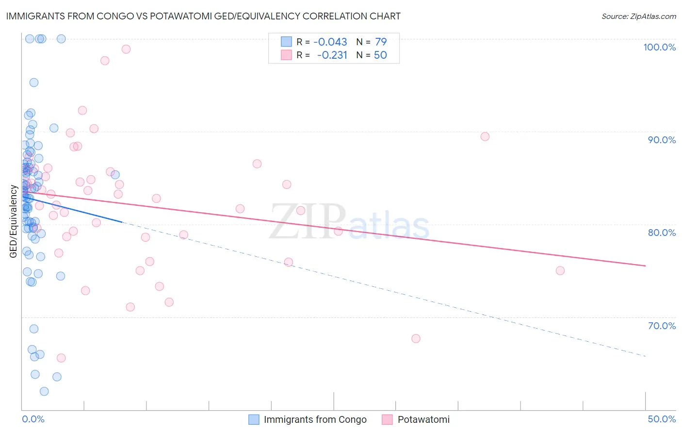 Immigrants from Congo vs Potawatomi GED/Equivalency