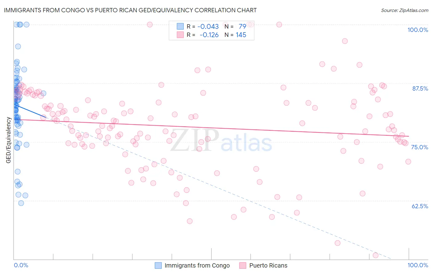 Immigrants from Congo vs Puerto Rican GED/Equivalency