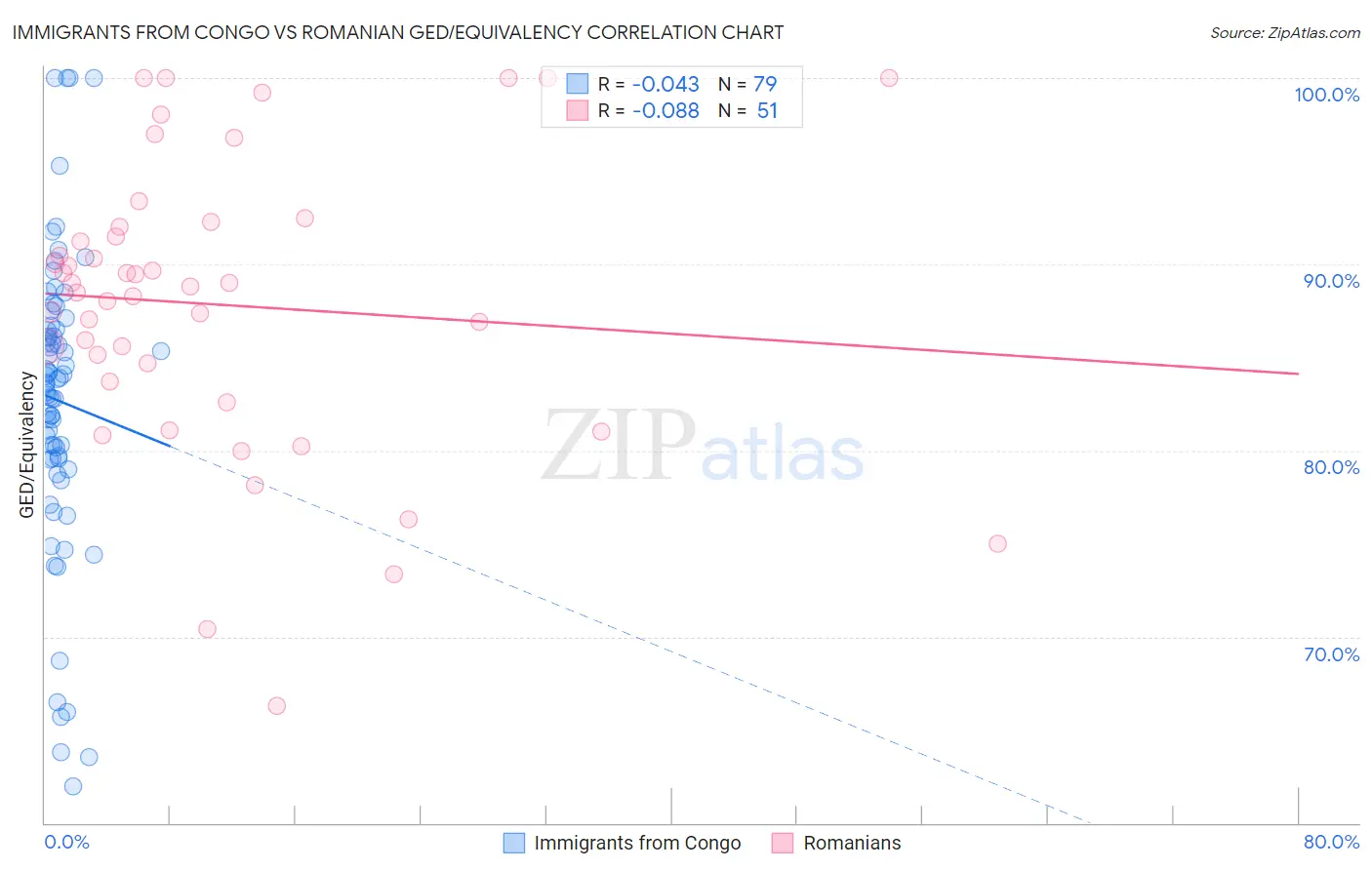 Immigrants from Congo vs Romanian GED/Equivalency