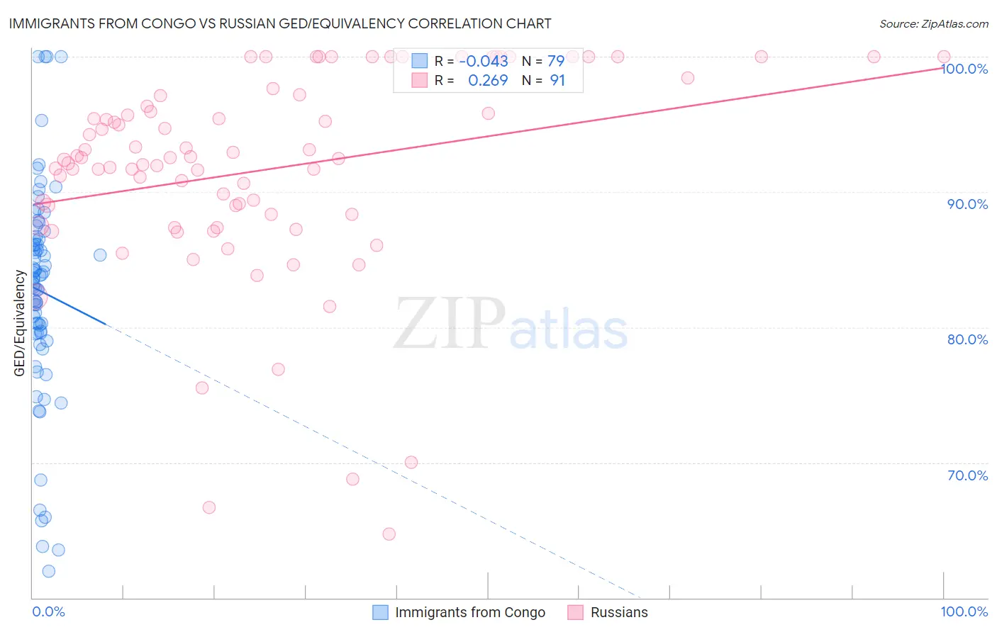 Immigrants from Congo vs Russian GED/Equivalency