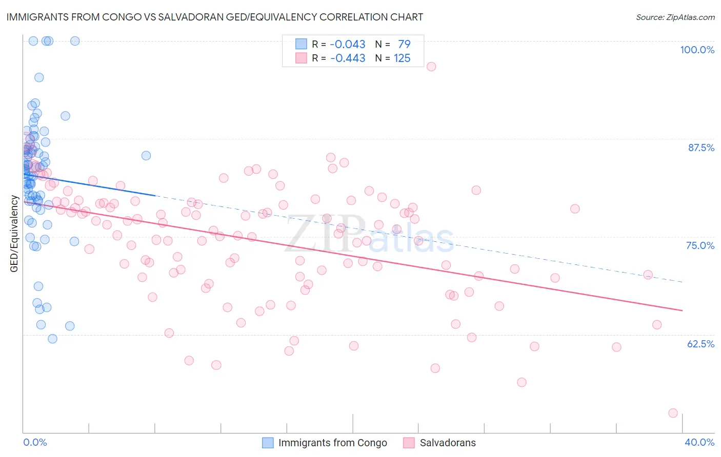 Immigrants from Congo vs Salvadoran GED/Equivalency