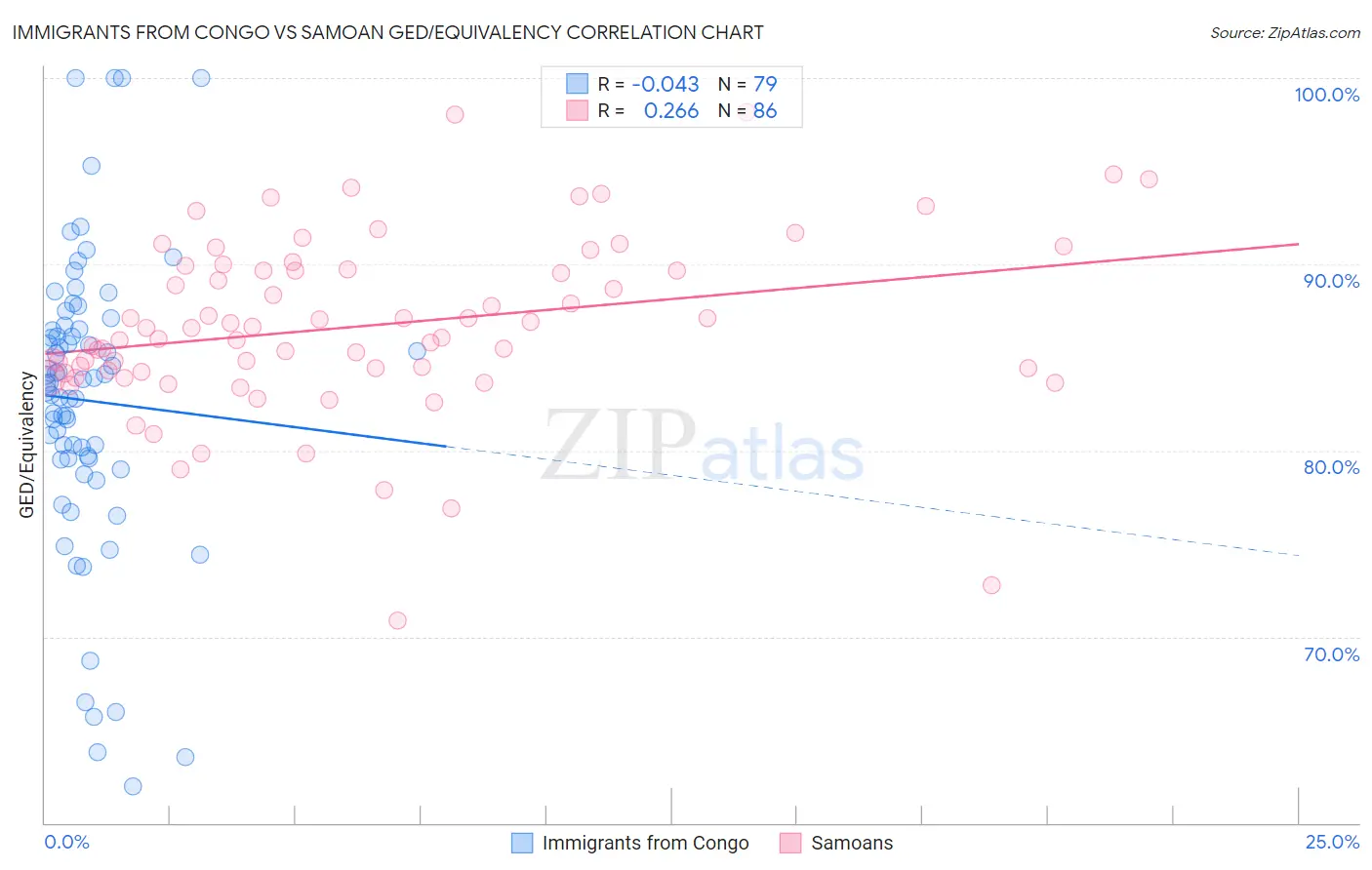 Immigrants from Congo vs Samoan GED/Equivalency
