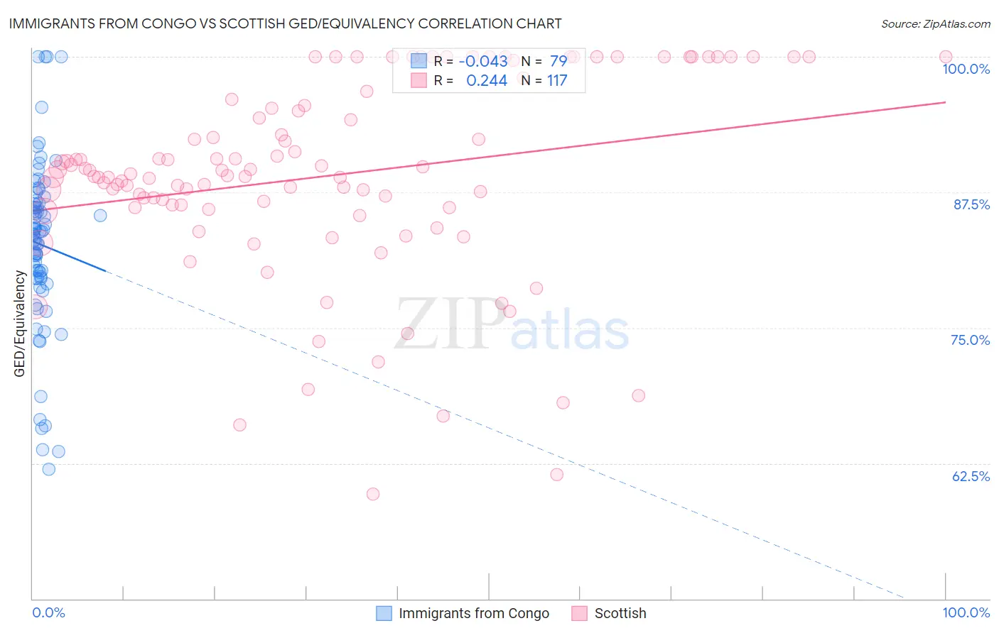 Immigrants from Congo vs Scottish GED/Equivalency