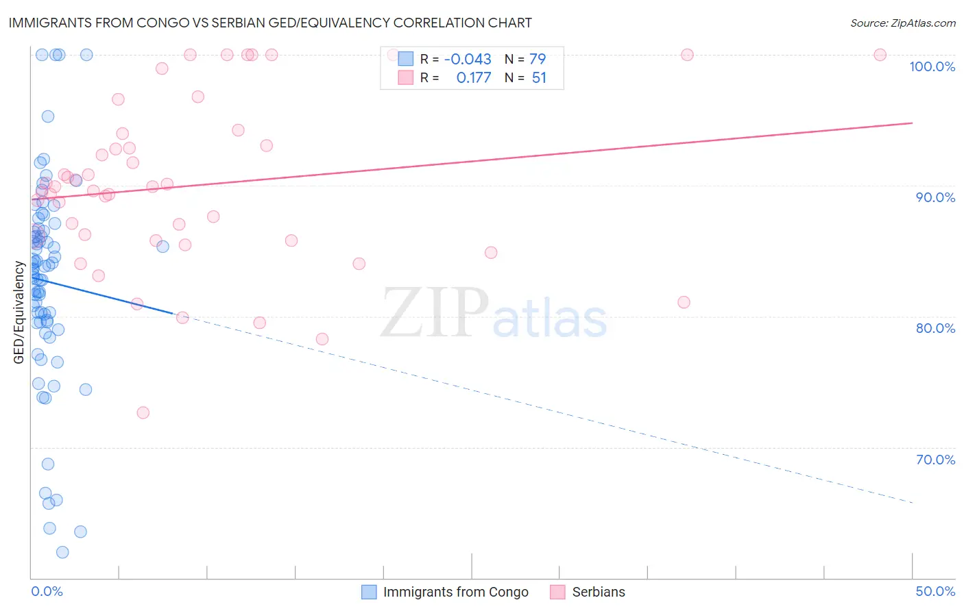 Immigrants from Congo vs Serbian GED/Equivalency