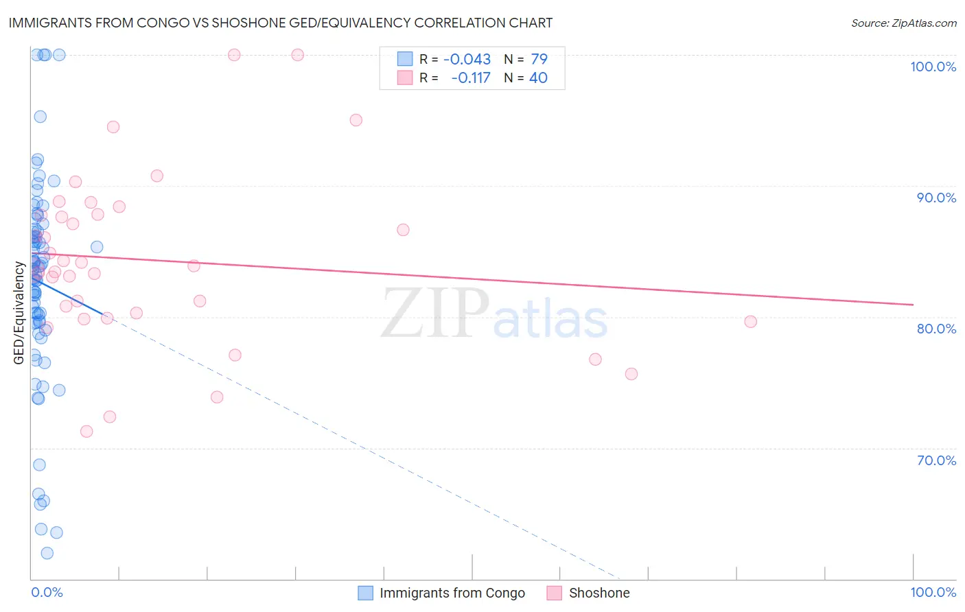 Immigrants from Congo vs Shoshone GED/Equivalency