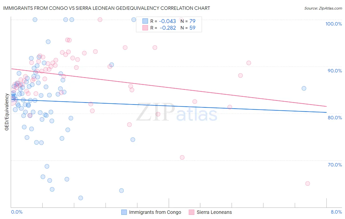 Immigrants from Congo vs Sierra Leonean GED/Equivalency