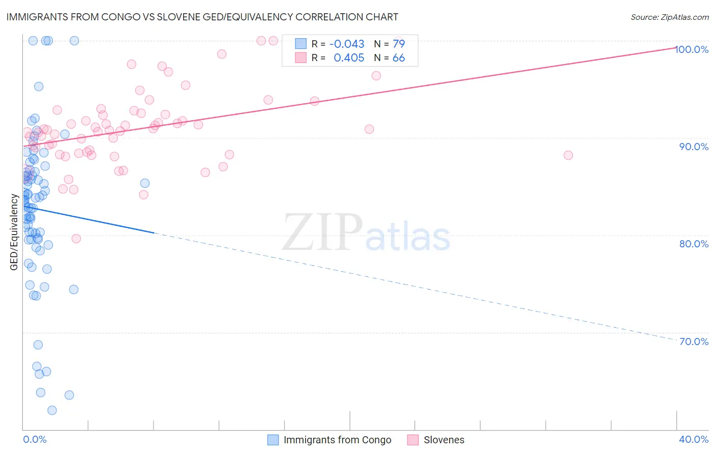 Immigrants from Congo vs Slovene GED/Equivalency