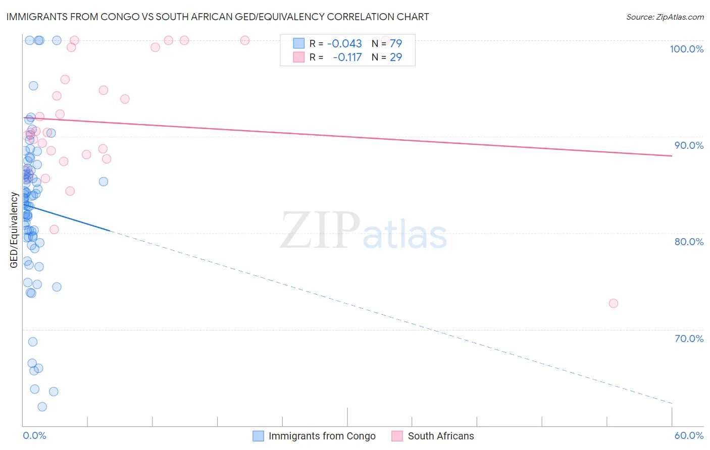 Immigrants from Congo vs South African GED/Equivalency