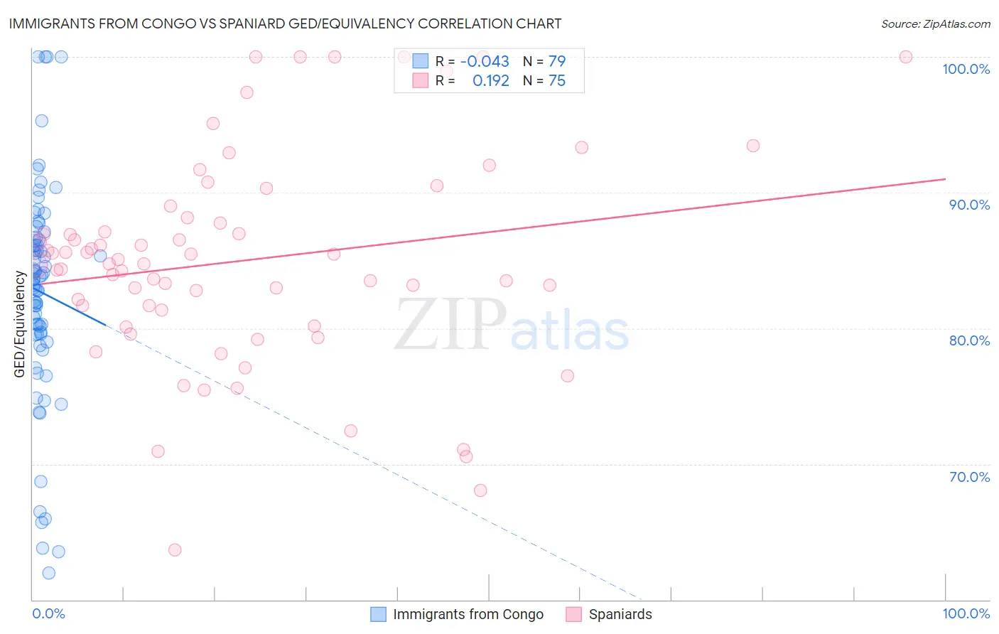 Immigrants from Congo vs Spaniard GED/Equivalency