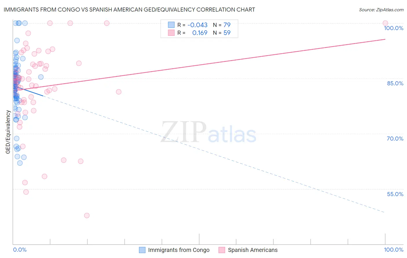 Immigrants from Congo vs Spanish American GED/Equivalency