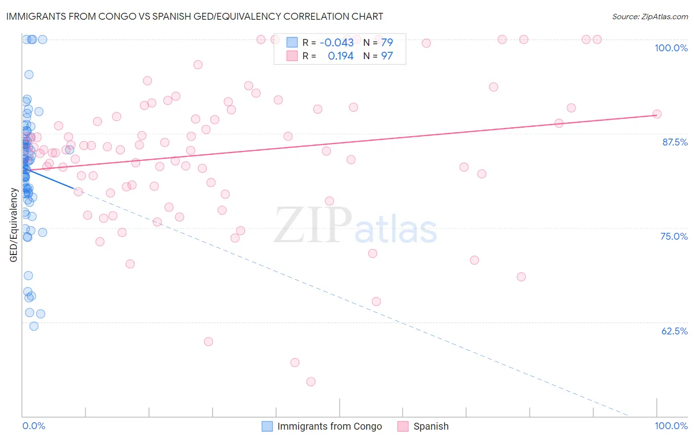 Immigrants from Congo vs Spanish GED/Equivalency