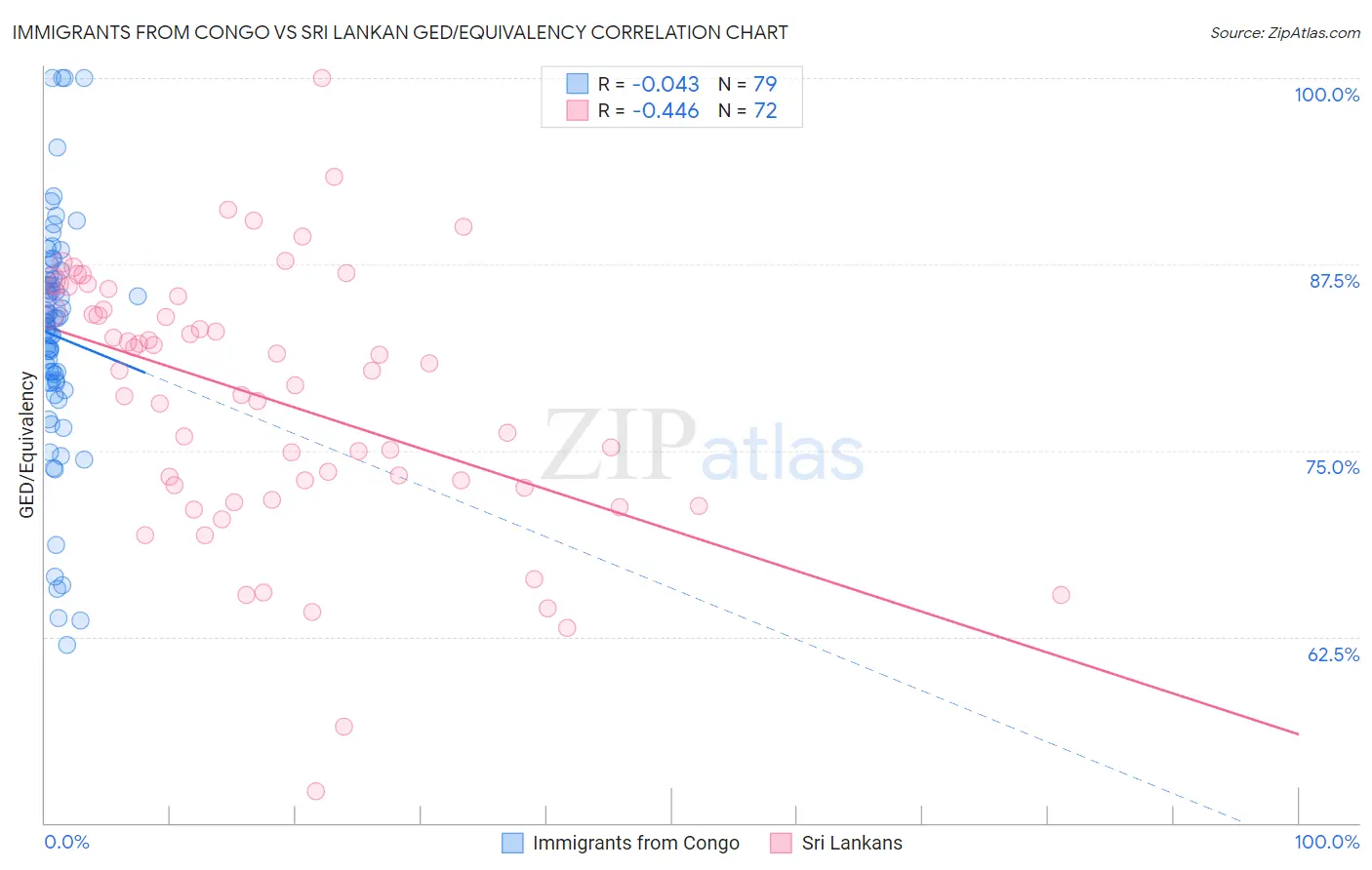 Immigrants from Congo vs Sri Lankan GED/Equivalency