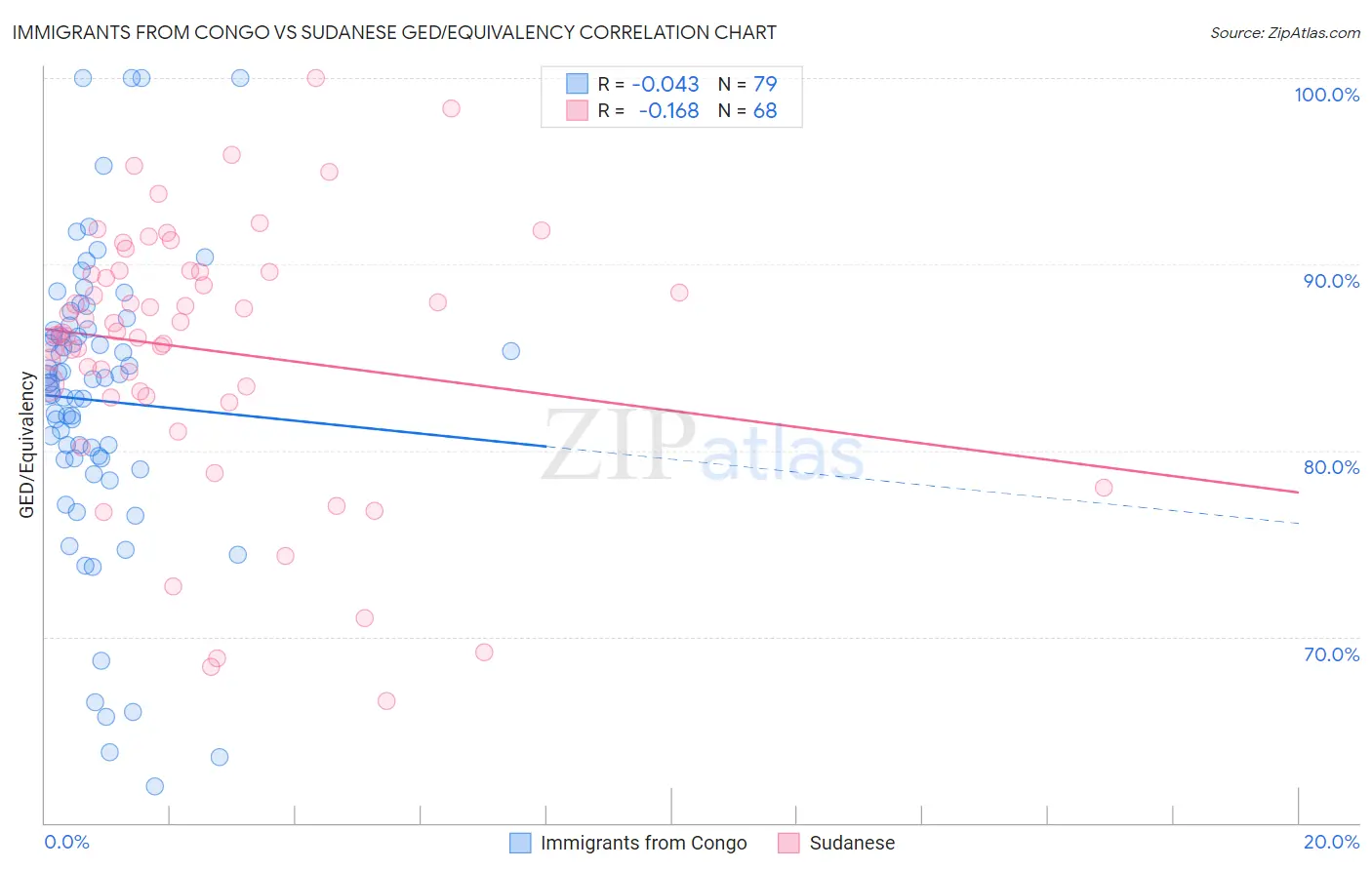 Immigrants from Congo vs Sudanese GED/Equivalency