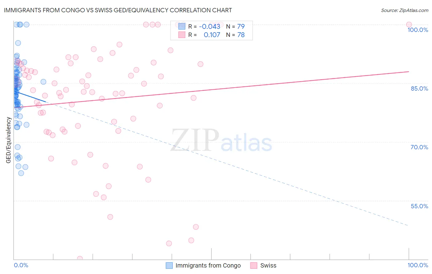 Immigrants from Congo vs Swiss GED/Equivalency