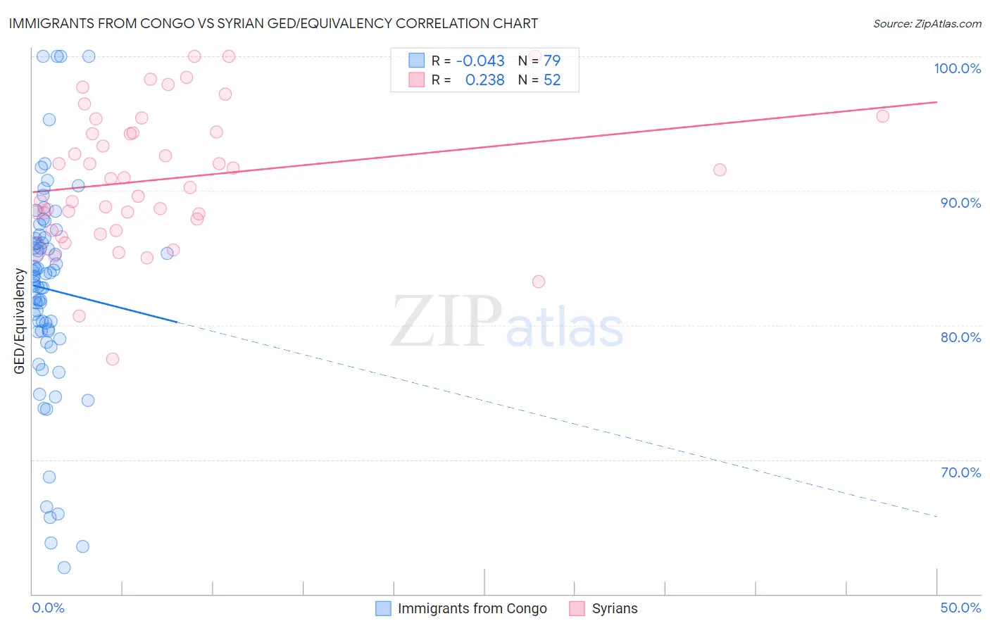 Immigrants from Congo vs Syrian GED/Equivalency