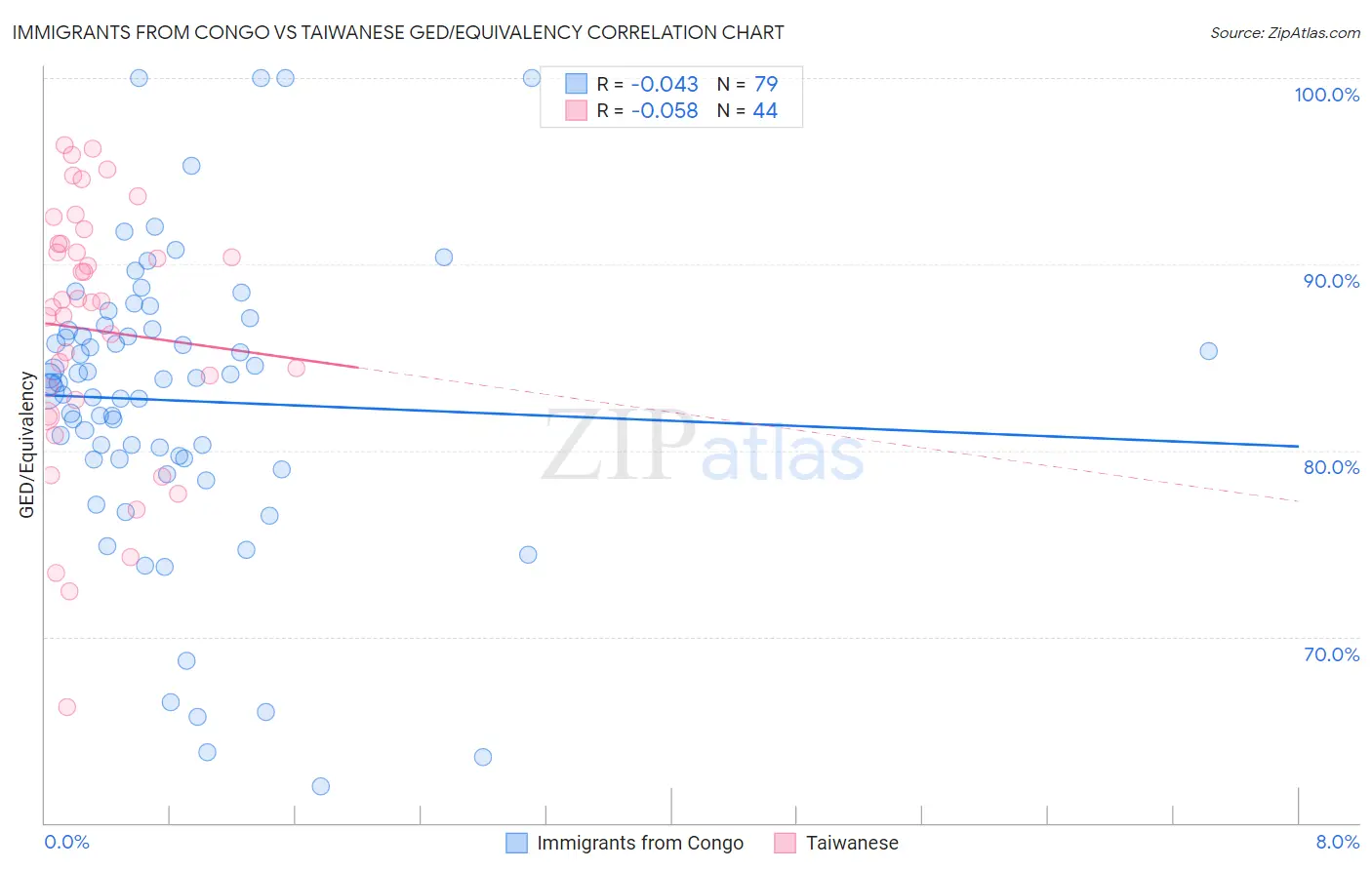 Immigrants from Congo vs Taiwanese GED/Equivalency