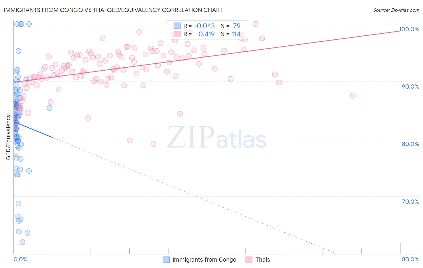 Immigrants from Congo vs Thai GED/Equivalency