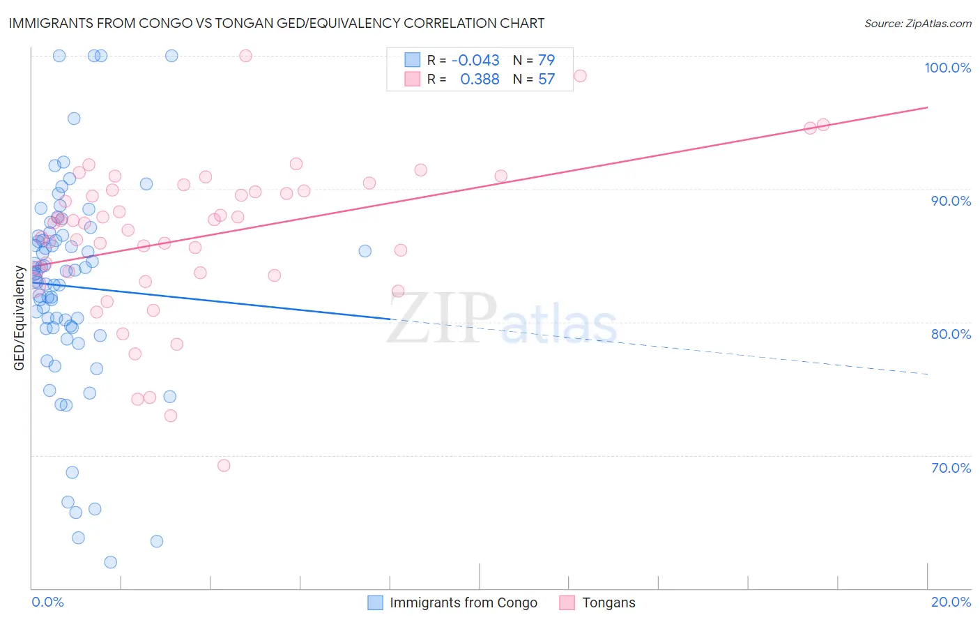 Immigrants from Congo vs Tongan GED/Equivalency