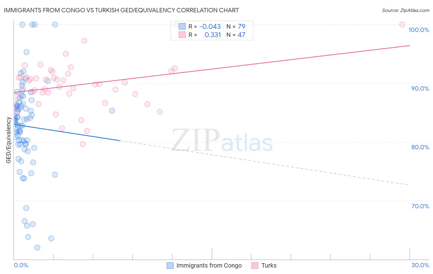 Immigrants from Congo vs Turkish GED/Equivalency