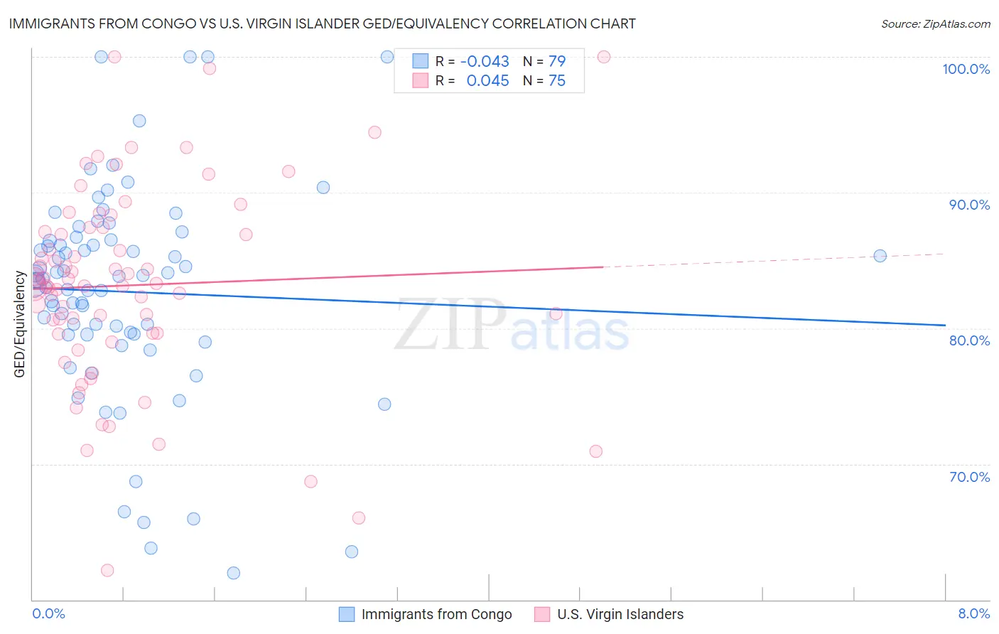Immigrants from Congo vs U.S. Virgin Islander GED/Equivalency