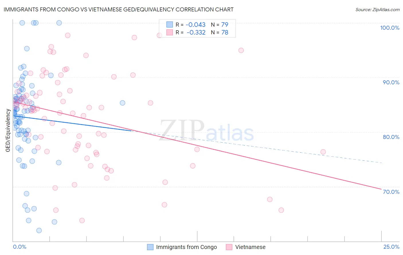 Immigrants from Congo vs Vietnamese GED/Equivalency