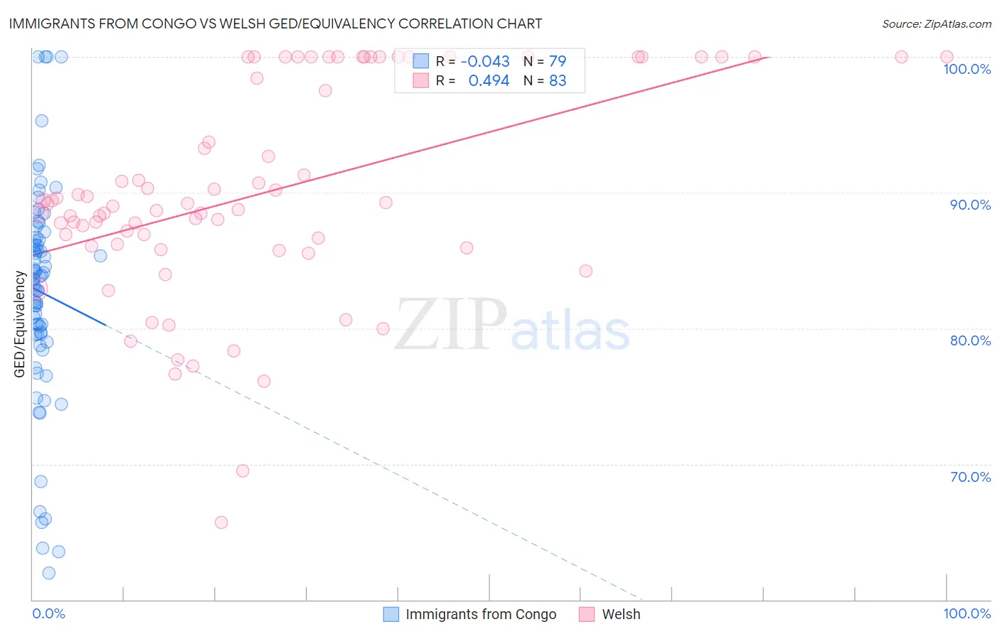 Immigrants from Congo vs Welsh GED/Equivalency