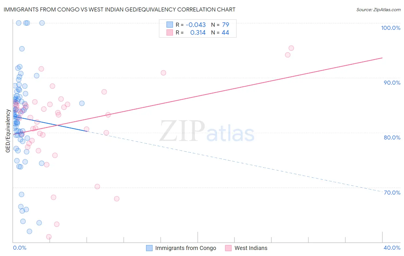 Immigrants from Congo vs West Indian GED/Equivalency