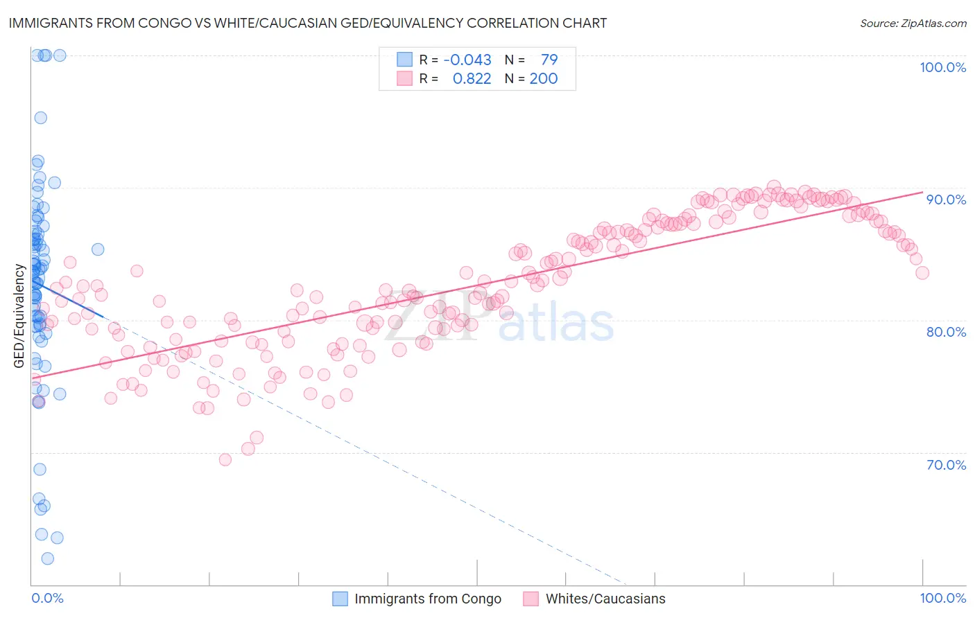 Immigrants from Congo vs White/Caucasian GED/Equivalency