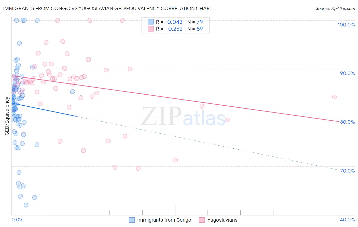 Immigrants from Congo vs Yugoslavian GED/Equivalency