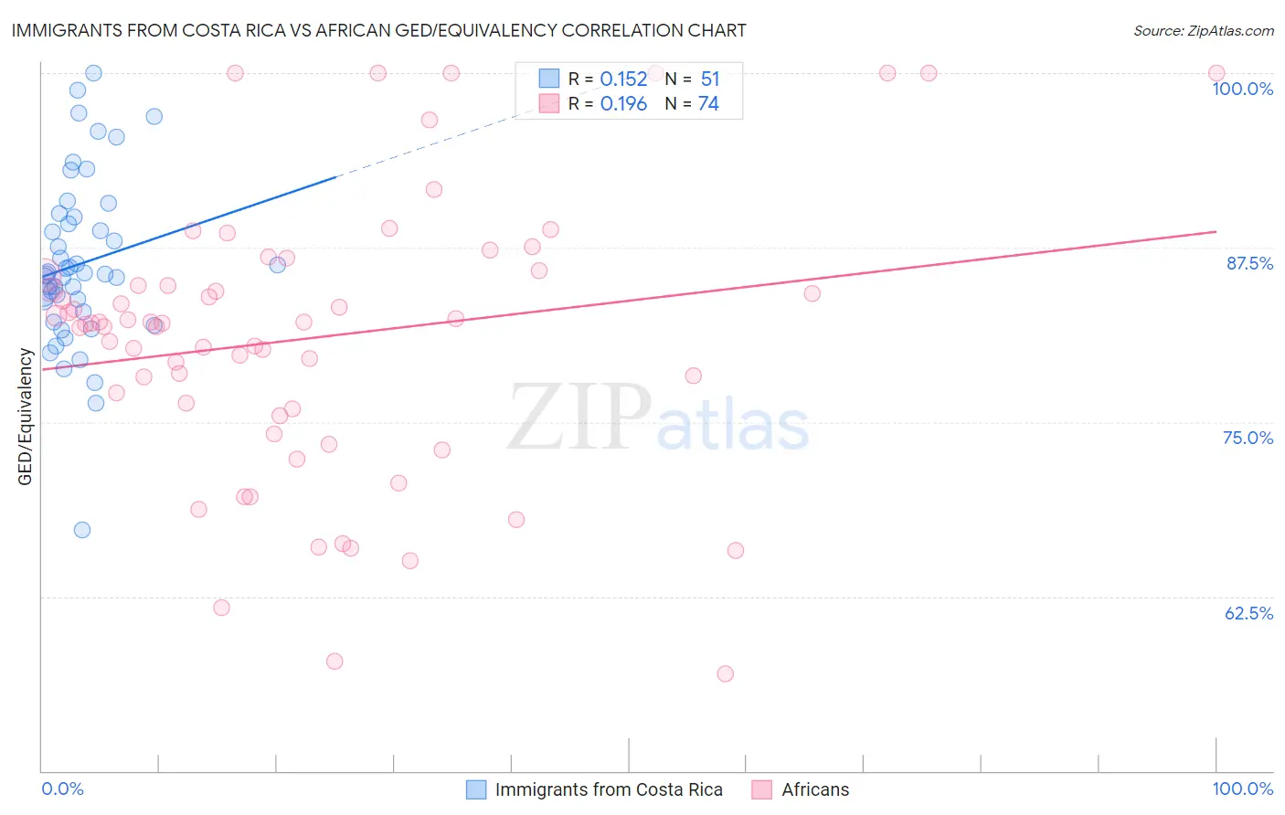 Immigrants from Costa Rica vs African GED/Equivalency