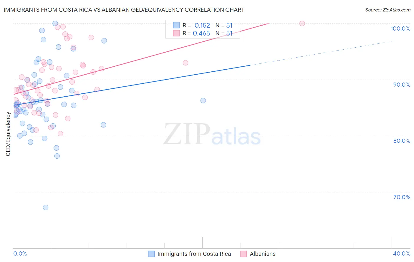 Immigrants from Costa Rica vs Albanian GED/Equivalency