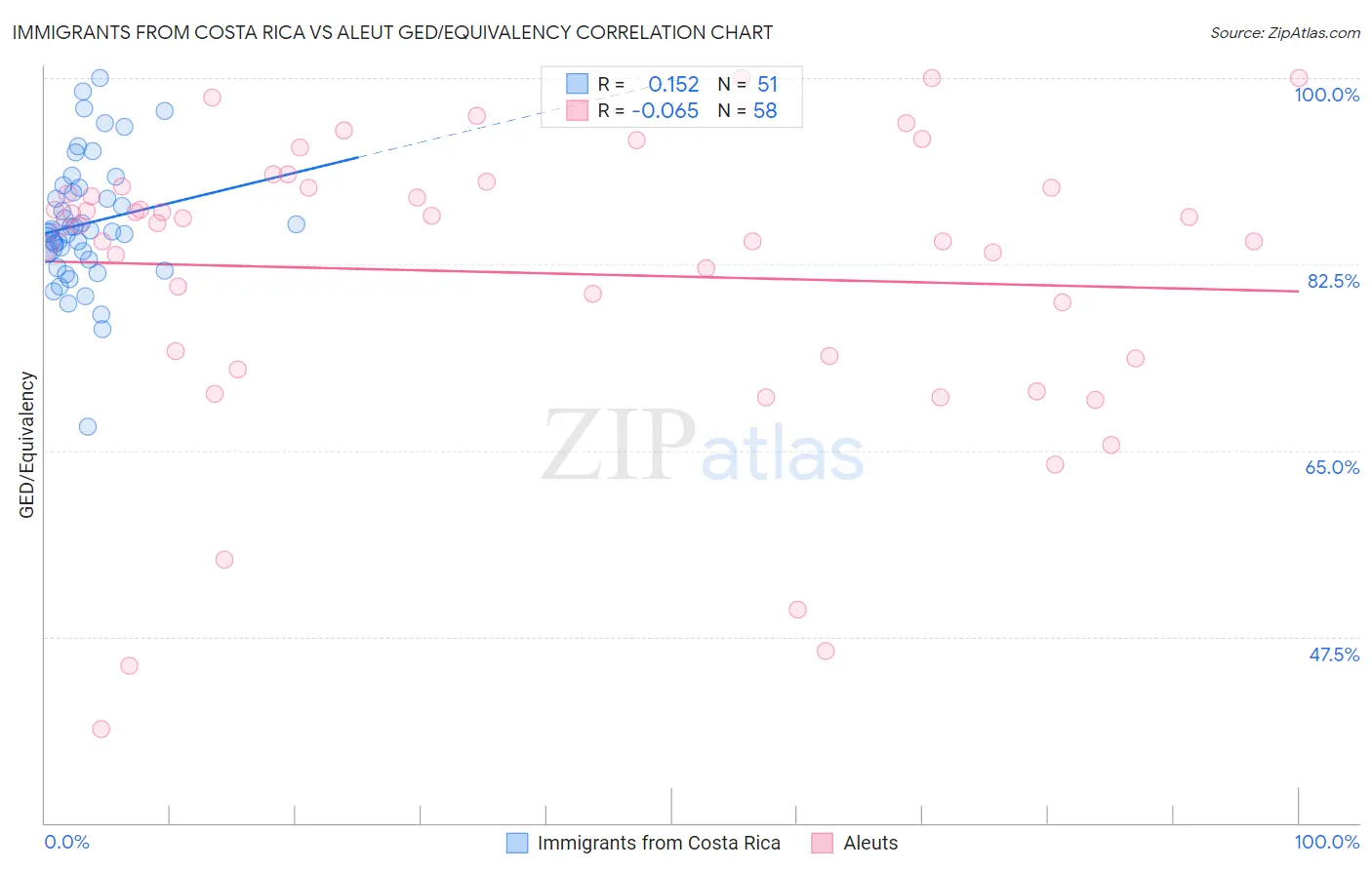 Immigrants from Costa Rica vs Aleut GED/Equivalency