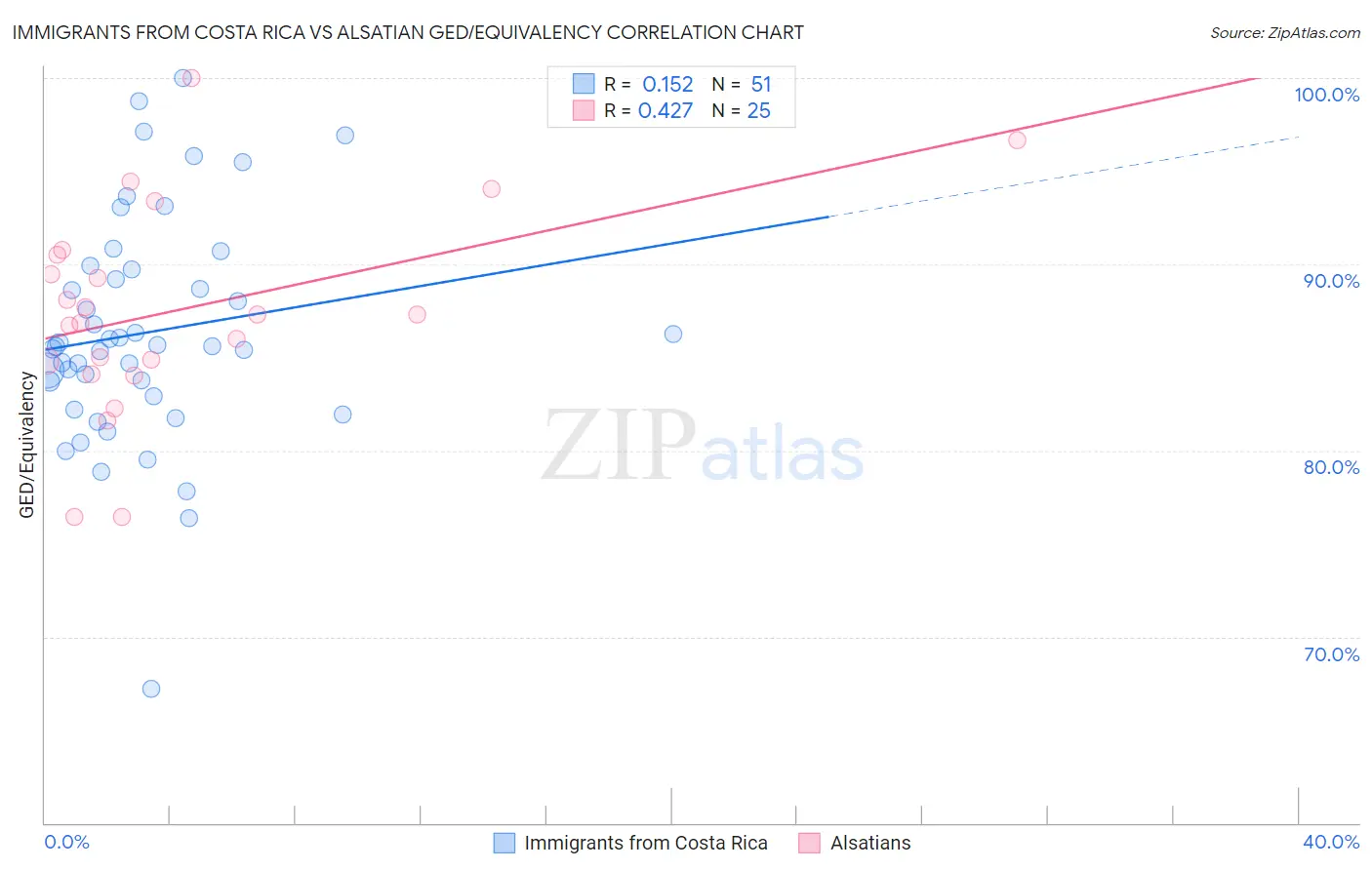 Immigrants from Costa Rica vs Alsatian GED/Equivalency