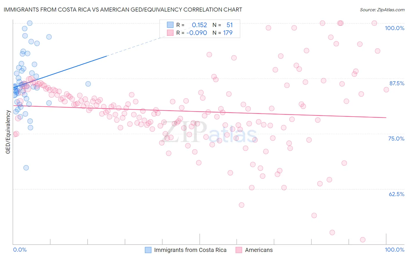 Immigrants from Costa Rica vs American GED/Equivalency