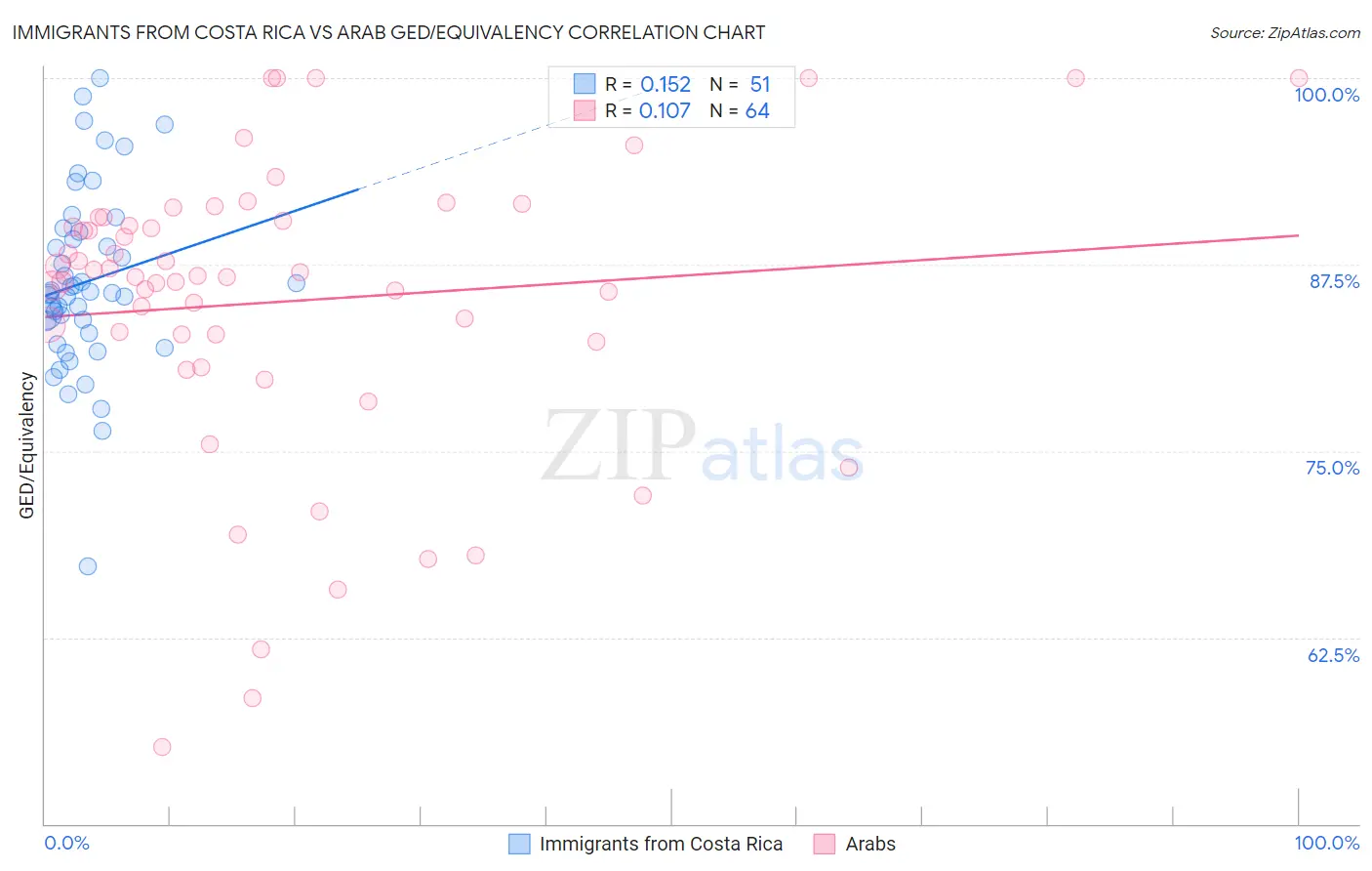Immigrants from Costa Rica vs Arab GED/Equivalency