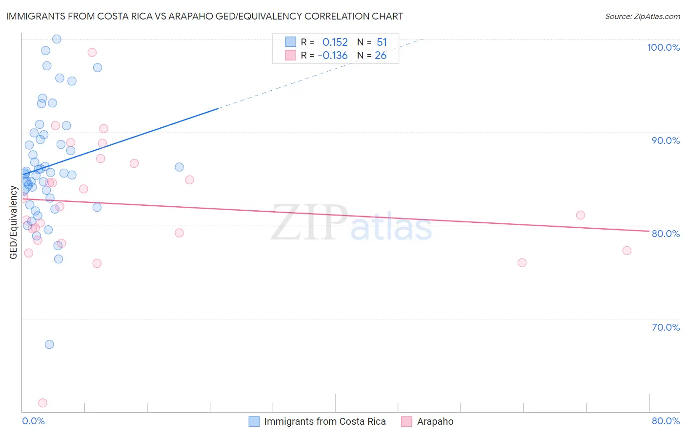 Immigrants from Costa Rica vs Arapaho GED/Equivalency