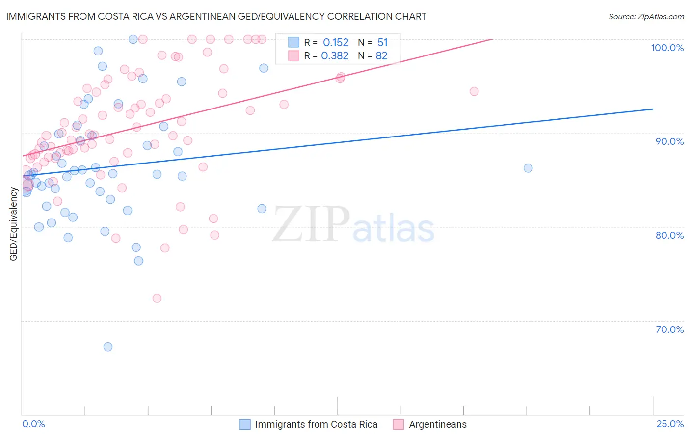 Immigrants from Costa Rica vs Argentinean GED/Equivalency