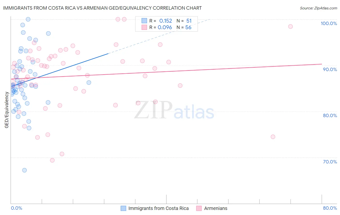 Immigrants from Costa Rica vs Armenian GED/Equivalency