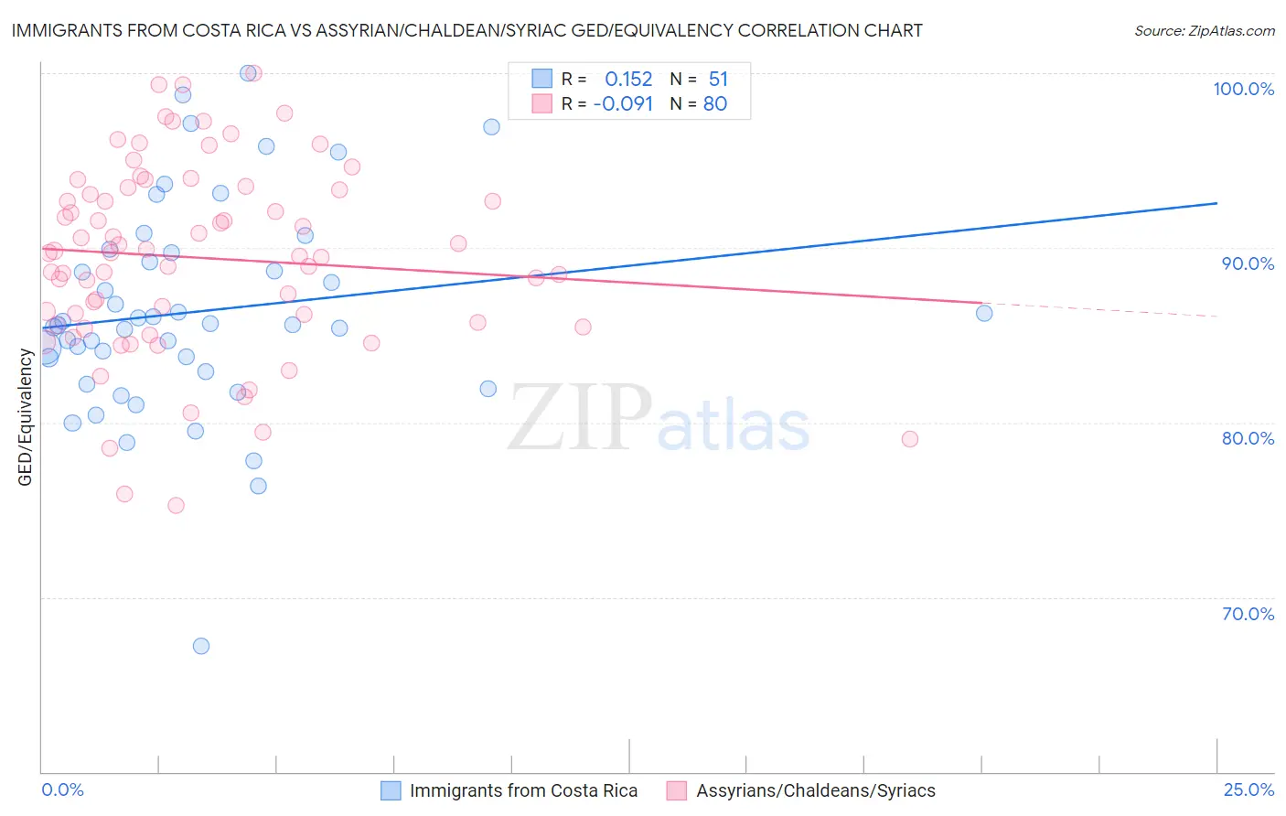 Immigrants from Costa Rica vs Assyrian/Chaldean/Syriac GED/Equivalency