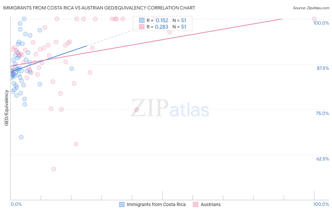 Immigrants from Costa Rica vs Austrian GED/Equivalency