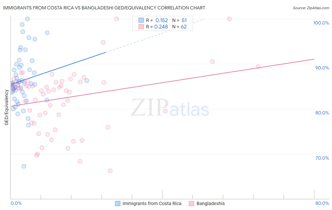 Immigrants from Costa Rica vs Bangladeshi GED/Equivalency