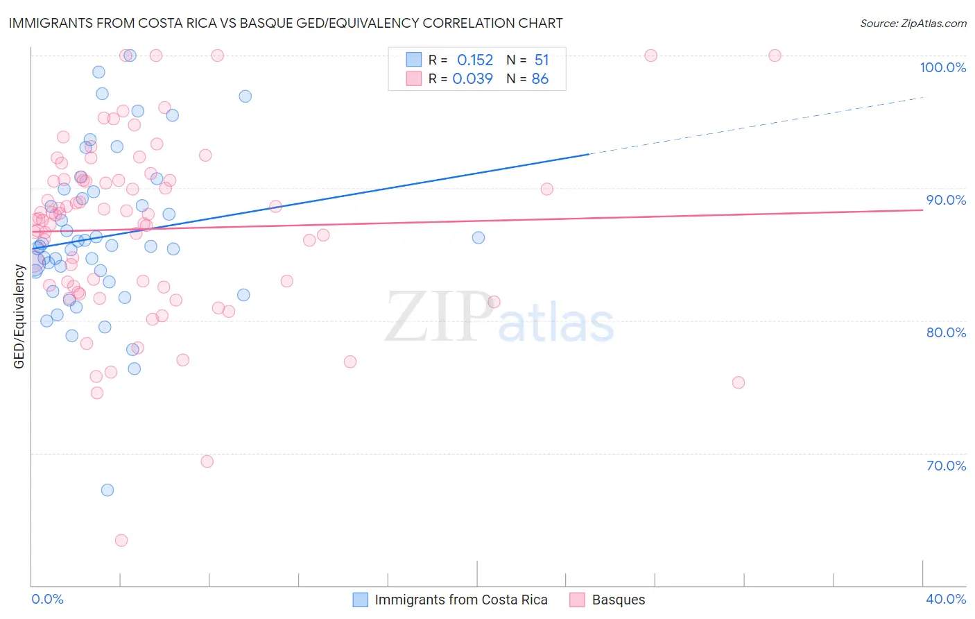 Immigrants from Costa Rica vs Basque GED/Equivalency
