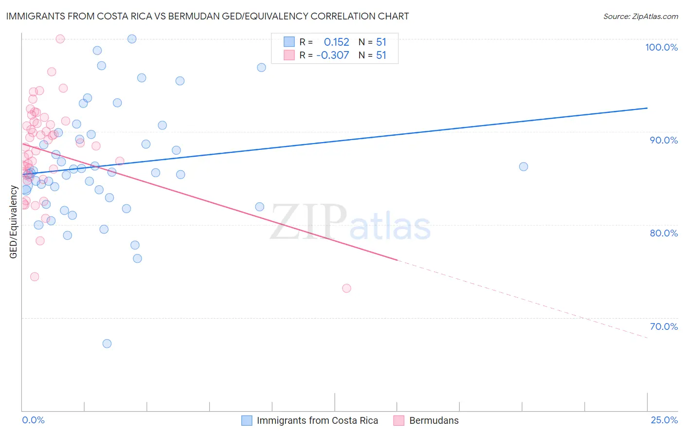 Immigrants from Costa Rica vs Bermudan GED/Equivalency