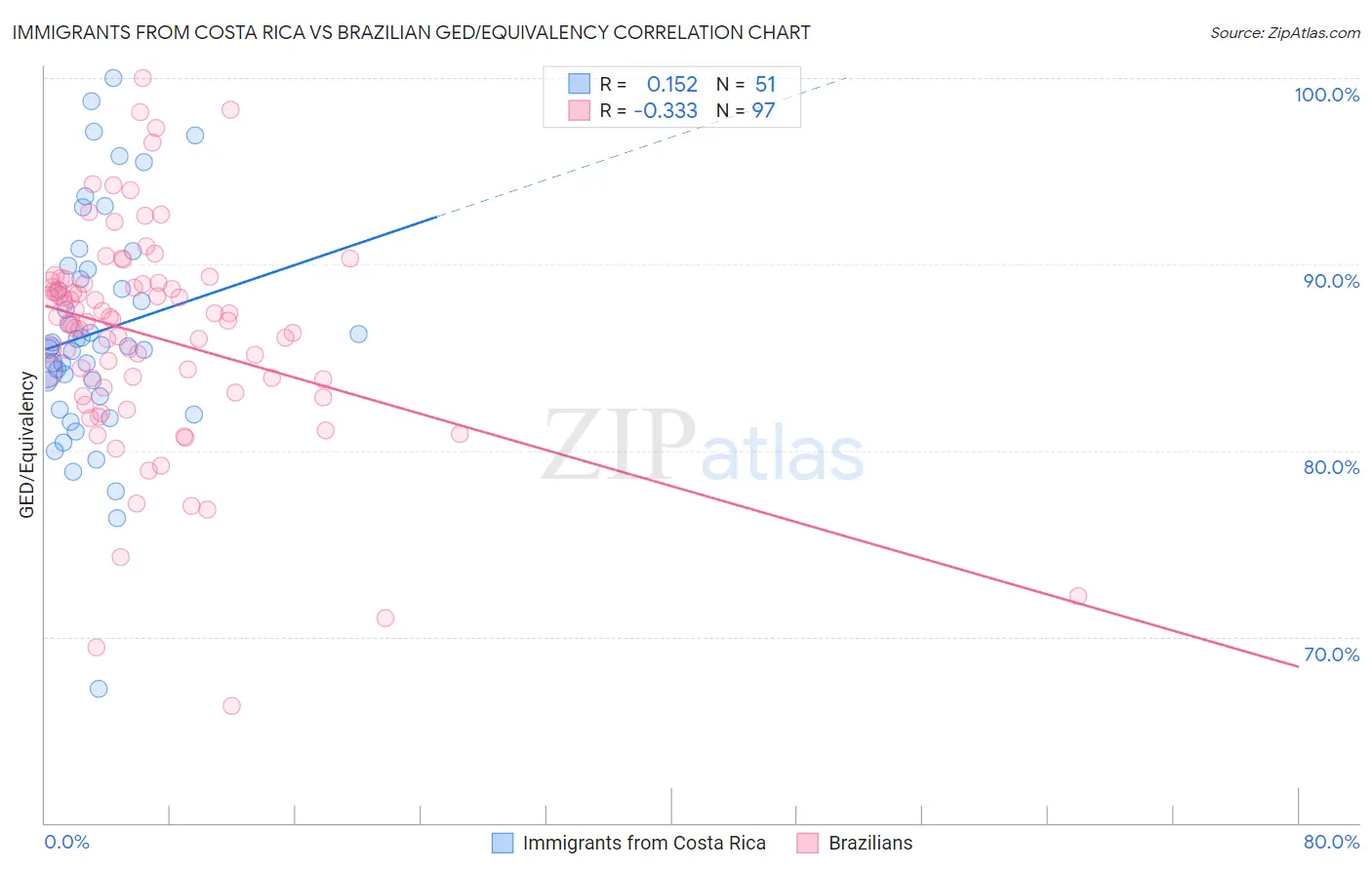 Immigrants from Costa Rica vs Brazilian GED/Equivalency