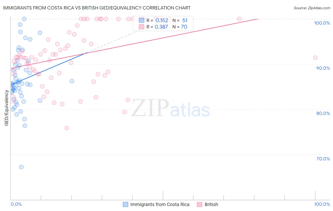Immigrants from Costa Rica vs British GED/Equivalency