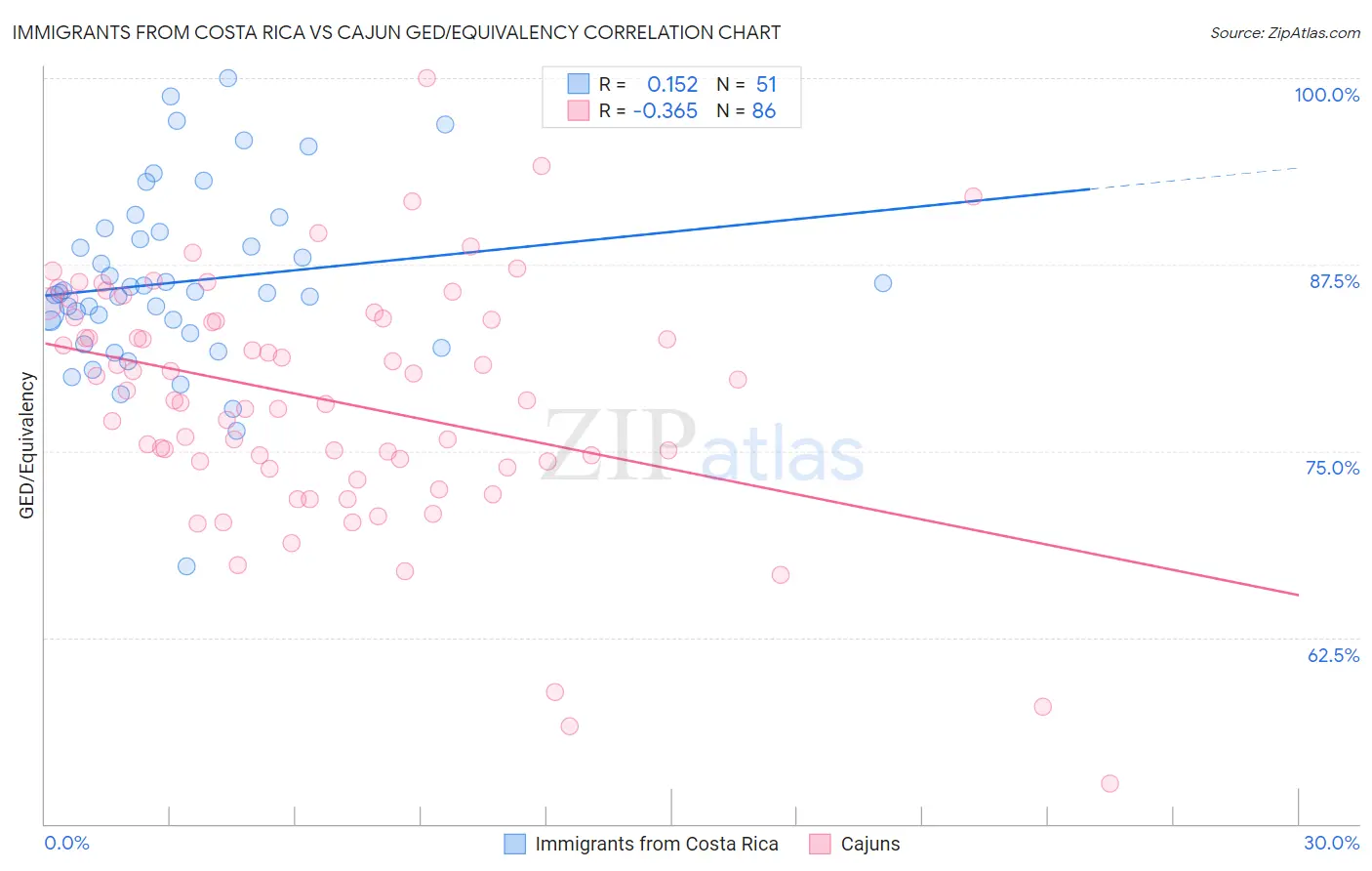 Immigrants from Costa Rica vs Cajun GED/Equivalency