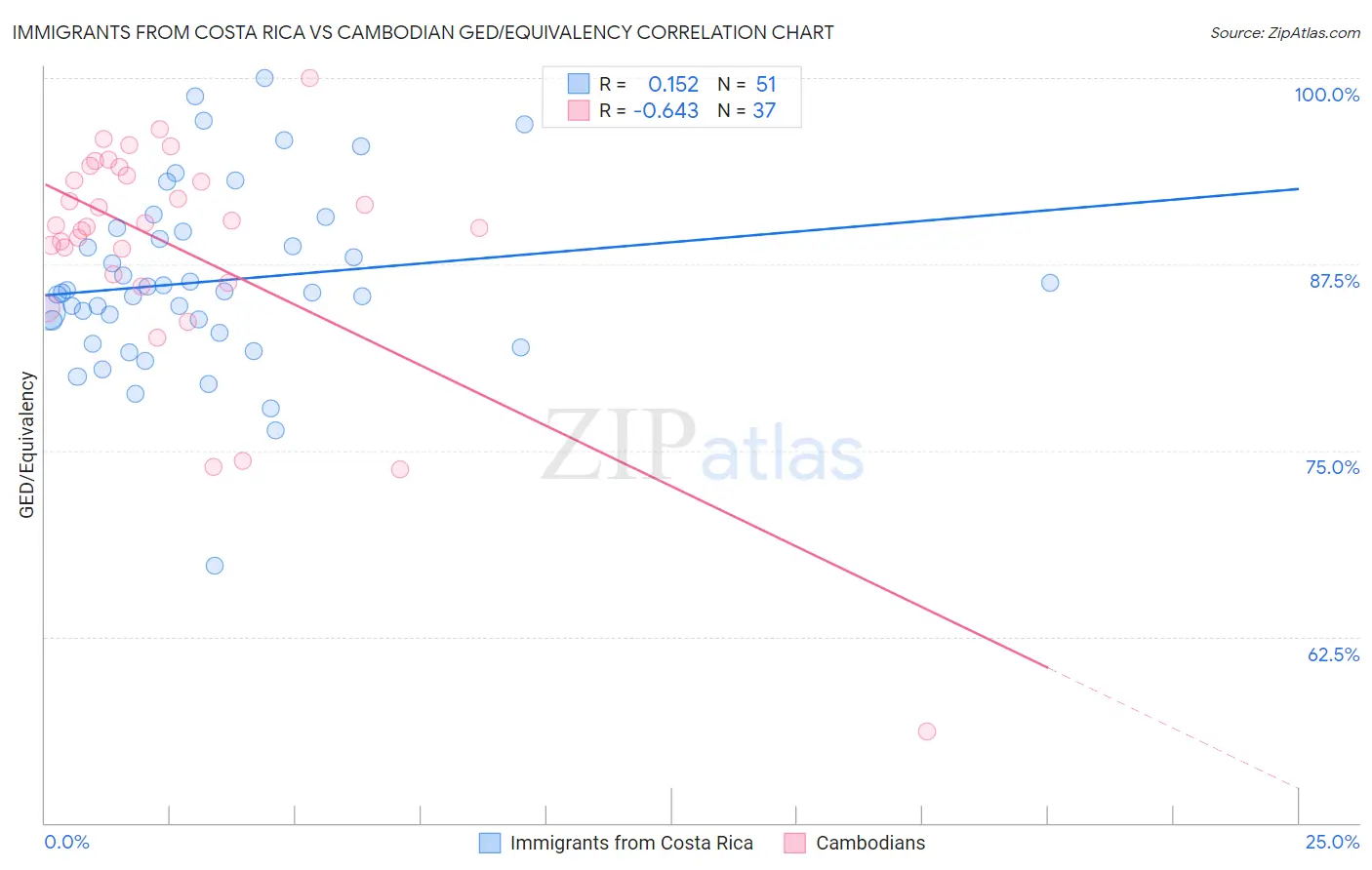 Immigrants from Costa Rica vs Cambodian GED/Equivalency