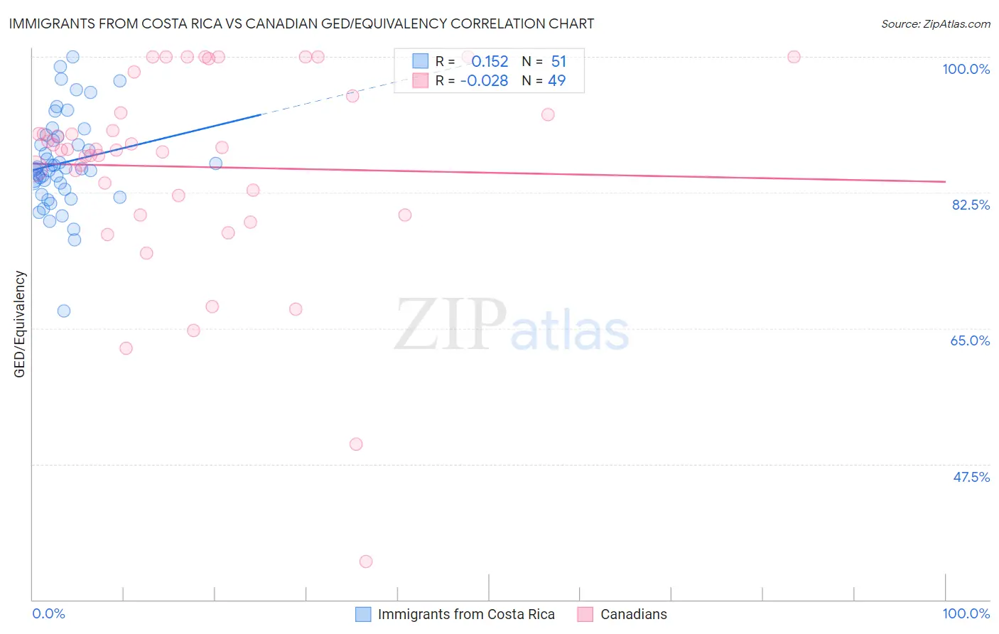Immigrants from Costa Rica vs Canadian GED/Equivalency