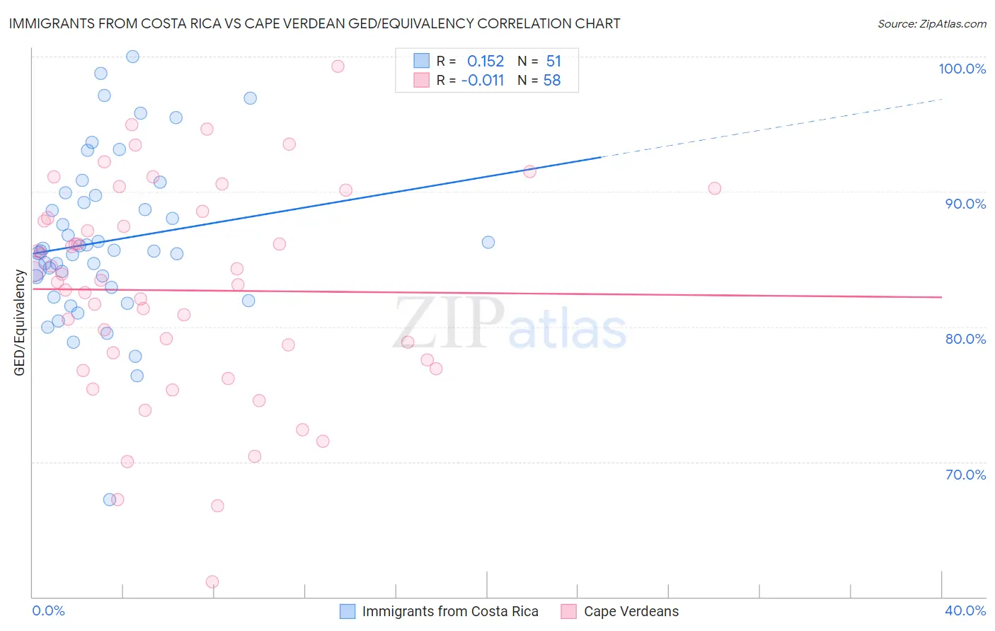 Immigrants from Costa Rica vs Cape Verdean GED/Equivalency
