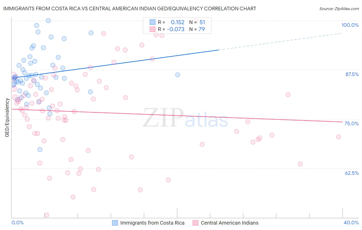 Immigrants from Costa Rica vs Central American Indian GED/Equivalency